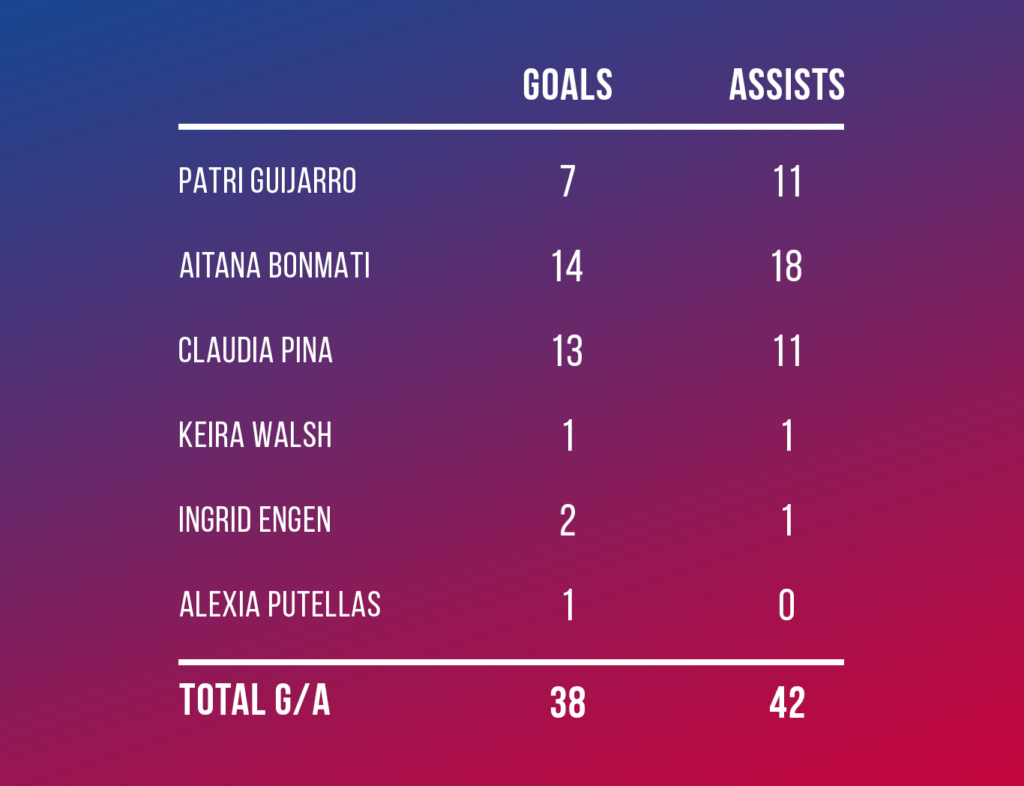 FC Barcelona Femeni - Midfielder - Statistics - Patri Guijarro - Aitana Bonmati - Claudia Pina - Ingrid Engen - Keira Walsh - Alexia Putellas